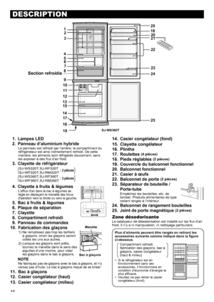 Page 4040
DESCRIPTION
Lampes LED
1 . 
Panneau d’aluminium hybride
2 . 
Le panneau est refroidi par l’arrière, le compartiment du 
réfrigérateur est ainsi indirectement refroidi. De cette 
manière, les aliments sont réfrigérés doucement, sans 
les exposer à des flux d’air froid.
Clayette de réfrigérateur
3 . 
 SJ-WS320T,SJ-RP320T
SJ-WP320T,SJ-RM320T:
 SJ-WS360T,SJ-RP360T
SJ-WP360T,SJ-RM360T:
Clayette à fruits & légumes
4 . 
L'afflux d'air dans le bac à légumes se 
règle en déplaçant le manette des trous...