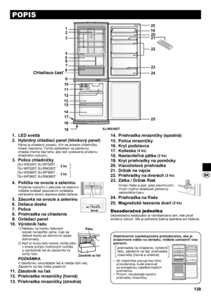 Page 139139
POPIS
 LED svetlá
1. 
 2. Hybridný chladiaci panel (hliníkový panel)
Panel je chladený zozadu, čím sa priestor chladničky 
chladí nepriamo. Týmto spôsobom sa potraviny 
chladia mierne bez toho, aby boli vystavené prúdeniu 
chladného vzduchu.
 Police chladničky 
3. 
 SJ-WS320T,SJ-RP320T
SJ-WP320T,SJ-RM320T:
 SJ-WS360T,SJ-RP360T
SJ-WP360T,SJ-RM360T:
 Polička na ovocie a zeleninu
4. 
Prúdenie vzduchu v zásuvka na zeleninu 
môžete ovládať posúvaním ovládača 
vetracieho otvoru doprava alebo doľava....