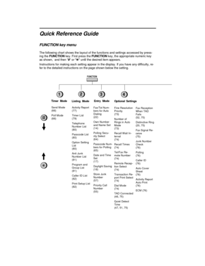 Page 5FUNCTION key menu         
The following chart shows the layout of the functions and settings accessed by press-
ing the FUNCTION key. First press the FUNCTION key, the appropriate numeric key
as shown,  and then # or * until the desired item appears.         
Instructions for making each setting appear in the display. If you have any difficulty, re-
fer to the detailed instructions on the page shown below the setting.         
Timer Mode
Send Mode
(66)         
Poll Mode
(66)         
Listing Mode...