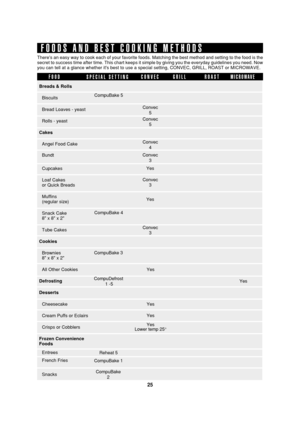 Page 2725
SEC R-820BK/W O/M
TINSEB007WRRZ-D31 SEC R-820BK/W O/M
FOODS AND BEST COOKING METHODS
CompuBake 5
FOOD
SPECIAL SETTINGCONVEC GRILL
ROASTMICROWAVE
Theres an easy way to cook each of your favorite foods. Matching the best method and setting to the food is the
secret to success time after time. This chart keeps it simple by giving you the everyday guidelines you need. Now
you can tell at a glance whether its best to use a special setting, CONVEC, GRILL, ROAST or MICROWAVE.
CompuBake 4
CompuBake 3...