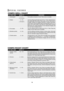 Page 2119
SEC R-820BK/W O/M
TINSEB007WRRZ-D31 SEC R-820BK/W O/M
SPECIAL FEATURES
COMPU GRILL CHART
SETTING FOOD
QUANTITYPROCEDURE
1. Hamburgers
2. Steaks
3. Fish steaks
4. Boneless poultry
5. Chicken piecesForm patties and place on rack. Place rack on turntable.
Use this setting to grill steaks from 3/4 to 1 thick. Individual bone-
less steaks grill most evenly. Place steak on rack. Place rack on
turntable. Setting is for medium doneness. To grill for well done,
touch Power Level for MORE before touching...