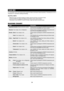 Page 3634
SEC R-820BK/W O/M
TINSEB007WRRZ-D31 SEC R-820BK/W O/M
BAKING
In a convection oven, the moving evenly heated air bakes and browns foods beautifully. Preheating the oven is
necessary for  convection cooking and baking.
HELPFUL HINTS
* Metal pizza pans are ideal for baking of cookies, biscuits and frozen convenience foods.
* Use the turntable for shaping and baking yeast braids or other special shapes.
* Remember to use CONVEC 3.4 and 5 for cakes, angel food cakes and yeast bread.
BAKING CHART
FOOD...