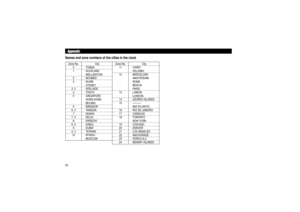 Page 3634AppendixNames and zone numbers of the cities in the clockZone No. City
0 TONGA
1 AUCKLAND
WELLINGTON
2 NOUMEA
3 GUAM
SYDNEY
3. 3 ADELAIDE4 TOKYO
5 SINGAPORE
HONG KONG
BEIJING
6 BANGKOK6. 3 YANGON7 DHAKA7. 3 DELHI8 KARACHI8. 3 KABUL9 DUBAI9. 3 TEHRAN
10 RIYADH
MOSCOW
Zone No. City
11 CAIRO
HELSINKI
12 BARCELONA
AMSTERDAM
ROME
BERLINPARIS
13 LISBONLONDON
14 AZORES ISLANDS
15––––––
MID ATLANTIC
16 RIO DE JANEIRO17 CARACAS
18 TORONTO
NEW YORK
19 CHICAGO20 DENVER21 LOS ANGELES22 ANCHORAGE23 HONOLULU
24...