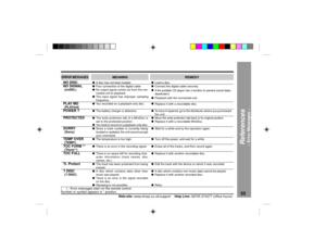 Page 5555
Web-site: www.sharp.co.uk/support    Help Line: 08705 274277 (office hours)
References
Ð Error Messages Ð
Error Messages : continuedERROR MESSAGESNO DISC
NO SIGNAL(noSIG.)PLAY MD(PLAYmd)POWER ?
PROTECTED
SORRY(Sorry)TEMP OVER(TEMP!)TOC FORM **(Tform**)TOC FULL
Tr. Protect
? DISC(? DISC)
MEANING
lA disc has not been loaded.
lPoor connection of the digital cable.
lNo output signal comes out from the con-
nected unit to playback.
lThe input signal has improper sampling
frequency.
lYou recorded on a...