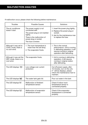 Page 27EN-25
ENGLISH
MALFUNCTION ANALYSIS
If malfunction occur, please check the following before maintenance:
TroublesPossible CausesSolutions
The air conditioner doesn't	start.The power supply is not connected well.
The power plug is not inserted tightly.
There is the malfunction of power plug or socket.
The fuse is broken.
1. Insert the power plug tightly.
2. Replace the power plug or socket.
3. Ask for the maintenance man to replace the fuse.
Although it was set to COOL mode, there is no cool wind.
1....