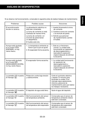 Page 55ES-25
ESPAÑOL
ANÁLISIS DE DESPERFECTOS
Si se observa mal funcionamiento, compruebe lo siguiente antes de realizar trabajos de mantenimiento:
ProblemasPosibles causasSoluciones
El acondicionador de aire no arranca.La	alimentación	eléctrica	no	está bien conectada.
La toma de corriente no está insertada de manera firme.
La toma de corriente o el enchufe de pared tienen un desperfecto.
El fusible está roto.
1. Inserte firmemente la toma de corriente.
2. Cambie la toma de corriente o el enchufe de pared.
3....