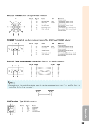 Page 6157
Appendix
RS-232C Terminal  : mini DIN 9 pin female connector
RD
SD
SG
RS
CS Signal Name
8
9
6
5
2143 7Pin No.
1.
2.
3.
4.
5.
6.
7.
8.
9.I/O Reference
Not connected
Connected to internal circuit
Connected to internal circuit
Not connected
Connected to internal circuit
Not connected
Connected to CS in internal circuit
Connected to RS in internal circuit
Not connected Receive Data
Send Data
Signal Ground
Request to Send
Clear to SendInput
Output
RS-232C Terminal  : D-sub 9 pin male connector of the...