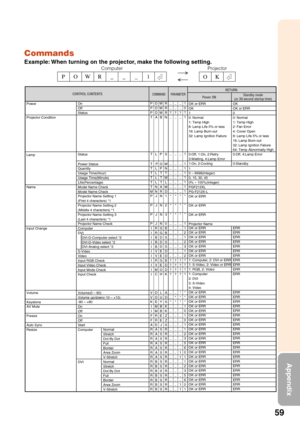 Page 6359
Appendix
Computer
DVINormal
Stretch
Dot By Dot
Full
Border
Area Zoom
V-Stretch
Normal
Stretch
Dot By Dot
Full
Border
Area Zoom
V-Stretch
CONTROL CONTENTSPower ONStandby mode
(or 30-second startup time)COMMAND PARAMETERRETURN
Power
Projector Condition
Lamp
Name
Input Change
Volume
Keystone
AV Mute
Freeze
Auto Sync
Resize On
Off
Status
Status
Power Status
Quantity
Usage Time(Hour)
Usage Time(Minute)
Life(Percentage)
Model Name Check
Model Name Check
Projector Name Setting 1
(First 4 characters) *1...