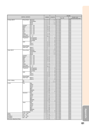 Page 6561
Appendix
CONTROL CONTENTSPower ONStandby mode
(or 30-second startup time)COMMAND PARAMETERRETURN
S-Video INPUT
Video INPUT
C.M.S. Setting
C.M.S.
Clock
Phase
H-position
V-position
Fine Sync Adjustment Reset OK or ERR
OK or ERR
OK or ERR
OK or ERR
OK or ERR
OK or ERR
OK or ERR
OK or ERR
OK or ERR
OK or ERR
OK or ERR
OK or ERR
OK or ERR
OK or ERR
OK or ERR
OK or ERR
OK or ERR
OK or ERR
OK or ERR
OK or ERR
OK or ERR
OK or ERR
OK or ERR
OK or ERR
OK or ERR
OK or ERR
OK or ERR
OK or ERR
OK or ERR
OK or ERR...