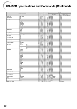 Page 6662
CONTROL CONTENTS
Power ONStandby mode
(or 30-second startup time)COMMAND
PARAMETERRETURN
Image Shift
OSD Display 
Video System
Background 
Lamp Setting
Auto Sync 
Auto Power Off 
Auto Restart
STANDBY Mode
PRJ Mode
Language
Setup Guide
System Sound
Internal Speaker
RGB Frequency 
Check
Fan Mode
Lamp Timer Reset *3-96 – +96
On
Off
Auto
PAL
SECAM
NTSC4.43
NTSC3.58
PAL-M
PAL-N
PAL-60
Logo
Blue
None
Bright
Eco + Quiet
On
Off
On
Off
On
Off
Standard
Eco
Reverse
Invert
English
Deutsch
Español
Nederlands...