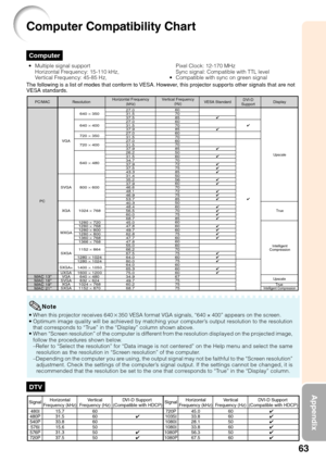 Page 6763
Appendix
Computer
Computer Compatibility Chart
•Multiple signal support
Horizontal Frequency: 15-110 kHz,
Vertical Frequency: 45-85 Hz,
The following is a list of modes that conform to VESA. However, this projector supports other signals that are not
VESA standards.
27.0
31.5
37.5
27.0
31.5
37.9
27.0
31.5
27.0
31.5
37.9
26.2
31.5
34.7
37.9
37.5
43.3
31.4
35.2
37.9
46.6
48.1
46.9
53.7
40.3
48.4
56.5
60.0
68.7
45.0
47.8
49.7
62.8
47.7
47.8
55.0
66.2
67.5
64.0
80.0
64.0
65.3
75.0
34.9
49.7
60.2
68.7 60...