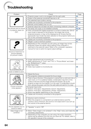 Page 6864
Troubleshooting
ProblemCheck•Projector power cord is not plugged into the wall outlet.•Power to the external connected devices is off.•The selected input mode is wrong.•Cables are incorrectly connected to the projector.•Remote control battery has run out.•External output has not been set when connecting notebook computer.•The lamp unit cover is not installed correctly.
•If the connected DVI digital equipment is turned on before the “DVI-D”
input mode is selected on the projector, the image may not be...