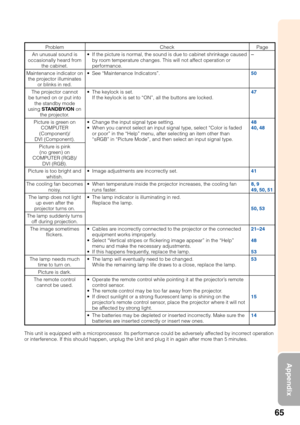 Page 6965
Appendix
Problem
An unusual sound is
occasionally heard from
the cabinet.
Maintenance indicator on
the projector illuminates
or blinks in red.
The projector cannot
be turned on or put into
the standby mode
using STANDBY/ON on
the projector.
Picture is green on
COMPUTER
(Component)/
DVI (Component).
Picture is pink
(no green) on
COMPUTER (RGB)/
DVI (RGB).
Picture is too bright and
whitish.
The cooling fan becomes
noisy.
The lamp does not light
up even after the
projector turns on.
The lamp suddenly...