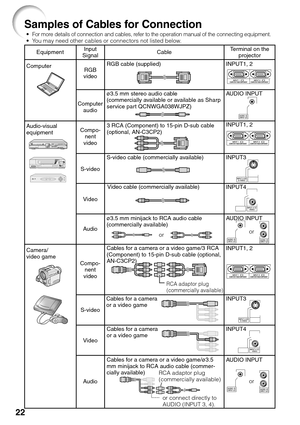Page 2622
Samples of Cables for Connection
Cables for a camera
or a video game EquipmentInput
SignalCableTerminal on the
projector
ø3.5 mm stereo audio cable
(commercially available or available as Sharp
service part QCNWGA038WJPZ) RGB cable (supplied)
S-video cable (commercially available)
Video cable (commercially available) Computer
Audio-visual
equipment
Camera/
video gameRGB
video
Computer
audio
S-video
S-video Compo-
nent
video Video
Audio
Cables for a camera or a video game/3 RCA
(Component) to 15-pin...