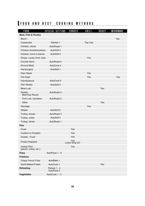 Page 2926
SEC R-820JS/BC O/M
TINSEB053WRRZ-D41 SEC R-820JS/BC O/M
FOOD AND BEST  COOKING METHODS
FOOD
SPECIAL SETTINGCONVEC GRILL
ROASTMICROWAVE
Yes Meat, Fish & Poultry
Bacon
Casseroles
Chicken, whole
Chicken, boneless pieces
Chicken, bone-in pieces
Chops : Lamb, Pork, Veal
Cornish Hens
Ground Meat
Hamburgers
Ham Steak
Hot Dogs
Fish/Seafood
Fish Steaks
Meat Loaf
Roasts
Beef Eye Round
Pork Loin, boneless
Other
Sausage
Steaks
Turkey, breast
Turkey, cutlet
Turkey, whole
Pies
Crust
Custard or Pumpkin
Double -...