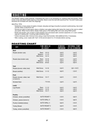 Page 3027
SEC R-820JS/BC O/M
TINSEB053WRRZ-D41 SEC R-820JS/BC O/M
The ROAST setting roasts perfectly. Preheating the oven is not necessary for roasting meat and poultry. Place
foods on the rack which holds meat out of its juices. Never cover the rack with aluminum foil. You dont need a pan
because the turntable will catch the drippings.
HELPFUL TIPS:
* Shield thin or bony areas of roasts or breast, wing tips and legs of poultry to prevent overbrowning. Use small
smooth strips of aluminum foil.
* Should you wish...