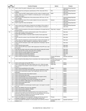 Page 110MX-2300/2700 N/G  SIMULATION  7 – 4
22 10 Used to check the system configuration (option, internal hardware).  – Adjustment/Setup/Operation 
data check
11 Used to check the use frequency (send/receive) of FAX. (Only when FAX is 
installed)FAX Adjustment/Setup/Operation 
data check
12 Used to check the RSPF misfeed positions and the number of misfeed at each 
position. (When the number of misfeed is considerably great, it can be judged as 
necessary for repair.)RSPF Adjustment/Setup/Operation 
data check...