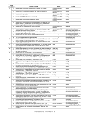 Page 111MX-2300/2700 N/G  SIMULATION  7 – 5
27 2 Used to set the FSS function (Password, HOST server TEL number). Communication (RIC/
MODEM)Setting
4 Used to set the FSS functions (initializing, call, toner order auto send). Communication (RIC/
MODEM)Setting
5 Used to set the tag number. Communication (RIC/
MODEM)Setting
6 Used to set YES/NO of the manual service call. Communication (RIC/
MODEM)Setting
7 Used to set the FSS functions (enable, alert callout). Communication (RIC/
MODEM)Setting
9 Used to set the...