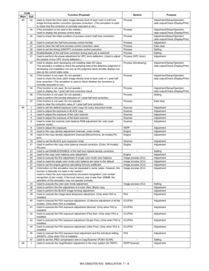 Page 112MX-2300/2700 N/G  SIMULATION  7 – 6
44 22 Used to check the toner patch image density level of each color in half tone 
image forming section correction (process correction). (This simulation is used 
to check that the correction is normally executed or not.)Process Adjustment/Setup/Operation 
data output/Check (Display/Print)
24 (This simulation is not used in the market.) 
Used to display the process control result.Process Adjustment/Setup/Operation 
data output/Check (Display/Print)
25 Used to check...