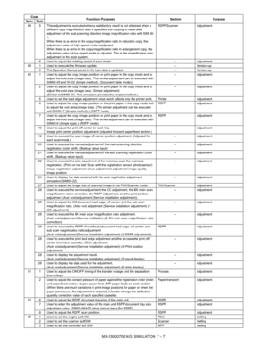 Page 113MX-2300/2700 N/G  SIMULATION  7 – 7
48 5 This adjustment is executed when a satisfactory result is not obtained when a 
different copy magnification ratio is specified and copying is made after 
adjustment of the sub scanning direction image magnification ratio with SIM 48-
1.
When there is an error in the copy magnification ratio in reduction copy, the 
adjustment value of high speed mode is adjusted.
When there is an error in the copy magnification ratio in enlargement copy, the 
adjustment value of...