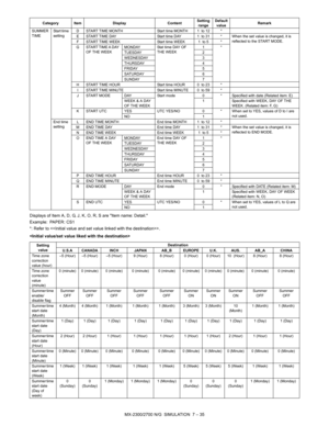 Page 141MX-2300/2700 N/G  SIMULATION  7 – 35 Displays of Item A, D, G, J, K, O, R, S are Item name: Detail.
Example: PAPER: CS1
*: Refer to .

SUMMER 
TIMEStart  tim e 
settingD START TIME MONTH Start time MONTH 1  to 12 *
E START TIME DAY Start time DAY 1  to 31 * When the set value is changed, it is 
reflected to the START MODE. 
F START TIME WEEK Start time WEEK 1  to 5 *
G START TIME A DAY 
OF THE WEEKMONDAY Stat time DAY OF 
THE WEEK1*
TUESDAY 2
WEDNESDAY 3
THURSDAY 4
FRIDAY 5
SATURDAY 6
SUNDAY 7
H START...