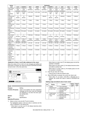 Page 142MX-2300/2700 N/G  SIMULATION  7 – 36 
When the values of E to G (M to O) are changed and settled and
[OK] button is pressed, the values are saved to EEPROM and RAM
and set to Item J (R) at the same time.
 
26-69
Purpose: Setting
Function (Purpose): Used to set whether the toner preparation
message and the toner near end message
are displayed or not when the toner quan-
tity reaches 25%.
Section:Process
Item: Specifications
Operation/Procedure
1) Select an item to be set with [↑] and [↓] buttons.
The...