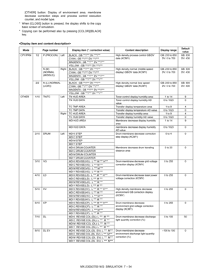 Page 160MX-2300/2700 N/G  SIMULATION  7 – 54 [OTHER] button: Display of environment area, membrane
decrease correction steps and process control execution
counter, and model type.
* When [CLOSE] button is pressed, the display shifts to the copy
basic screen of simulation.
* Copying can be performed also by pressing [COLOR]/[BLACK]
key.

Mode Page number Display item (*: correction value) Content description Display rangeDefault 
value
CPY/PRN 1/2 P (PROCON) Left BLACK : GB ***/*** DV ***/*** High density process...