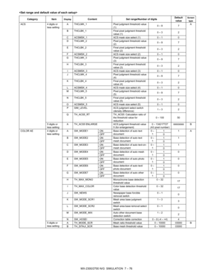 Page 182MX-2300/2700 N/G  SIMULATION  7 – 76 
Category ItemDisplayContent Set range/Number of digitsDefault 
valueScreen 
type
ACS 4 digits or 
less setting A THCLMK_1 Pixel judgment threshold value 
(1)0 – 9 7A
B THCLBK_1 Final pixel judgment threshold 
value (1)0 – 3 2
C ACSMSK_1 ACS mask size select (1) 0 – 1 0
D THCLMK_2 Pixel judgment threshold value 
(2)0 – 9 7
E THCLBK_2 Final pixel judgment threshold 
value (2)0 – 3 2
F ACSMSK_2 ACS mask size select (2) 0 – 1 0
G THCLMK_3 Pixel judgment threshold value...