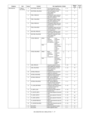 Page 183MX-2300/2700 N/G  SIMULATION  7 – 77
ORG RECOG 4 digits or 
less settingA MVSTRSEL REDUCE Text pixel judgment result 
select register (for reduction)0 – 2 0 A
B MVSTRSEL ENLARGE Text pixel judgment result 
select register (for 
enlargement)0 – 2 0
C PSEL1 REDUCE Photographic paper judgment 
table select register for each 
signal (for reduction)0 – 1 0
D PSEL1 ENLARGE Photographic paper judgment 
table select register for each 
signal (for enlargement)0 – 1 0
E PSEL2 REDUCE Photographic paper pixel final...