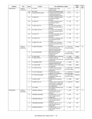 Page 184MX-2300/2700 N/G  SIMULATION  7 – 78
ORG RECOG 4 digits or 
less settingZ TH_HTFE Threshold value of high 
number of lines 0 – 3
0A
AA SW_TSCR Text-on-mesh judgment switch  0 – 1 1
AB TH_SUM_PHOTO_RGB Threshold value of all divisions 
of background high level 
number (photographic paper)0 – 32 15
AC TH_BETA_RT TH_BETA: Calculation ratio of 
the threshold value for 
reduction0 – 100 50
AD TH_SCR_RT TH_SCR: Calculation ratio of 
the threshold value for 
reduction0 – 100 50
AE TH_SCR_CNT_RT TH_SCR_CNT:...