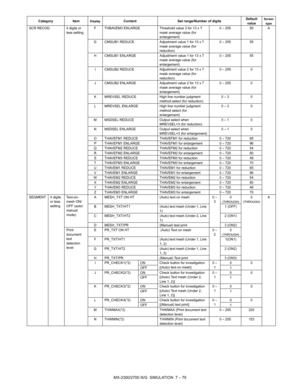 Page 185MX-2300/2700 N/G  SIMULATION  7 – 79
SCR RECOG 4 digits or 
less settingF THBAVEM3 ENLARGE Threshold value 3 for 13 x 7 
mask average value (for 
enlargement)0 – 255 50 A
G CMSUB1 REDUCE Adjustment value 1 for 13 x 7 
mask average value (for 
reduction)0 – 255 55
H CMSUB1 ENLARGE Adjustment value 1 for 13 x 7 
mask average value (for 
enlargement)0 – 255 55
I CMSUB2 REDUCE Adjustment value 2 for 13 x 7 
mask average value (for 
reduction)0 – 255 0
J CMSUB2 ENLARGE Adjustment value 2 for 13 x 7 
mask...