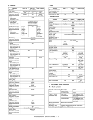 Page 22MX-2300/2700 N/G  SPECIFICATIONS  2 – 15 d. Exposure e. Font
f. Other functions
F. Document filing function
(1) Basic function
Function OS9 PPD OSX 10.1 OSX 10.2/3/4
Resolution 600 x 600dpi
Color Mode Auto/Color (CMYK) /Monochrome (K only) 
ICM Method ColorSync 
(Cannot be specified 
with the monochrome 
mode)
* Specification 
depending on OSOFF N/A OFF
System N/A System
(10.3 only)
Printer
Rendering Intent
* Specification 
depending on OSPerceptual matching
Relative colorimetric
Saturation matching...