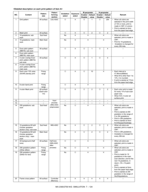 Page 230MX-2300/2700 N/G  SIMULATION  7 – 124 
NO. ContentPattern 
sizePattern 
forming 
sectionGradation 
selectExposure 
selectM parameter N parameter
Remark
Enable/ 
DisableDefault 
valueEnable/ 
DisableDefault 
value
1 Grid pattern  All surface LSU-ASIC{✕{1{254 • When all colors are 
selected in the print width 
of 100 or more, print is 
made in CMY (3 colors).
• Print is started at 4mm 
from the paper lead edge. 
2 Mesh print All surface{✕{2{2–
3 16 gradations: sub 
scanSub fixed No✕✕ ✕• When all colors are...