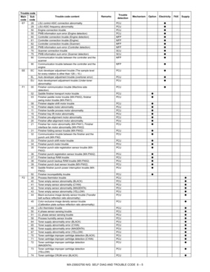 Page 244MX-2300/2700 N/G  SELF DIAG AND TROUBLE CODE  8 – 5
E7 28 LSU control ASIC connection abnormality PCU●
29 LSU-ASIC frequency abnormality PCU●
50 Engine connection trouble PCU●
55 PWB information sum error (Engine detection) PCU●
60 Controller connection trouble (Engine detection) MFP●
61 Controller connection trouble (Engine) MFP●
62 Controller connection trouble (Scanner) MFP●
65 PWB information sum error (Controller detection) MFP●
70 Scanner connection trouble SCU●
75 PWB information sum error...