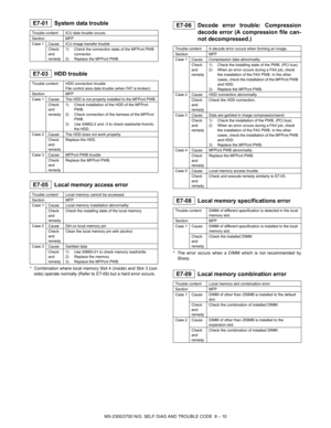 Page 249MX-2300/2700 N/G  SELF DIAG AND TROUBLE CODE  8 – 10
 
E7-01 System data trouble
 
E7-03 HDD trouble
 
E7-05 Local memory access error
* Combination where local memory Slot 4 (inside) and Slot 3 (out-
side) operate normally (Refer to E7-09) but a hard error occurs.
 
E7-06 Decode error trouble: Compression
decode error (A compression file can-
not decompressed.)
 
E7-08 Local memory specifications error
* The error occurs when a DIMM which is not recommended by
Sharp. 
 
E7-09 Local memory combination...