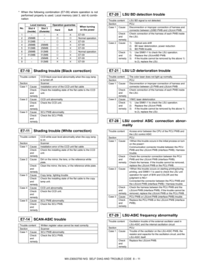 Page 250MX-2300/2700 N/G  SELF DIAG AND TROUBLE CODE  8 – 11 * When the following combination (E7-09) where operation is not
performed properly is used. Local memory (slot 3, slot 4) combi-
nation
 
E7-10 Shading trouble (Black correction)
 
E7-11 Shading trouble (White correction)
 
E7-14 SCAN-ASIC trouble
 
E7-20 LSU BD detection trouble
 
E7-21 LSU LD deterioration trouble
 
E7-28 LSU control ASIC connection abnor-
mality
 
E7-29 LSU-ASIC frequency abnormality
No.Local memory Operation guarantee
When turning...