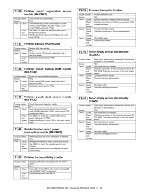 Page 254MX-2300/2700 N/G  SELF DIAG AND TROUBLE CODE  8 – 15
 
F1-36 Finisher punch registration sensor
trouble (MX-FNX2)
 
F1-37 Finisher backup RAM trouble
 
F1-38 Finisher punch backup RAM trouble
(MX-FNX2)
 
F1-39 Finisher punch dust sensor trouble
(MX-FNX2)
 
F1-40 Saddle finisher punch power 
interruption trouble (MX-FNX2)
 
F1-50 Finisher incompatibility trouble
 
F2-39 Process thermistor trouble
 
F2-40 Toner empty sensor abnormality 
(BLACK)
 
F2-41 Toner empty sensor abnormality 
(CYAN)
Trouble content...