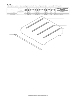 Page 271MX-2300/2700 N/G  MAINTENANCE  9 – 5
B. LSU
✕: Check (Clean, replace, or adjust according to necessity.) {: Clean ▲: Replace U: Adjust ✩: Lubricate †: Shift the position.
No. Part nameMonochrome 
supply/
Mechanical partsWhen 
calling100
K200
K300
K400
K500
K600
K700
K800
K900
K1000
K11 0 0
K1200
KRemark/Refer to the Parts Guide
. Block/Item No. (Only the replacement parts are 
described.)
1 Dust proof glass Mechanical 
parts{ {{{{{{{{{ { { {
2 Cleaning base✕ ▲▲▲▲▲▲▲▲▲ ▲ ▲ ▲(P/G No.: [2]-35)
1
2 