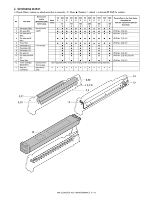 Page 272MX-2300/2700 N/G  MAINTENANCE  9 – 6
C. Developing section
✕: Check (Clean, replace, or adjust according to necessity.) {: Clean ▲: Replace U: Adjust ✩: Lubricate †: Shift the position.
No. Part nameMonochrome 
supply/
Mechanical partsWhen 
calling100
K200
K300
K400
K500
K600
K700
K800
K900
K1000
K11 0 0
K1200
KRemark/Refer to the Parts Guide
.Block/Item No. (Only the replacement parts are 
described.) Color supply 60
K120
K180
K240
K300
K360
K
1 Developer (BK) Monochrome 
supply▲▲▲▲▲▲▲▲▲ ▲ ▲ ▲
2 DV seal...