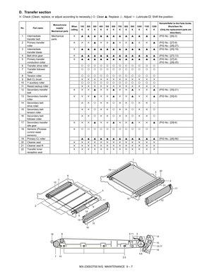 Page 273MX-2300/2700 N/G  MAINTENANCE  9 – 7
D. Transfer section
✕: Check (Clean, replace, or adjust according to necessity.) {: Clean ▲: Replace U: Adjust ✩: Lubricate †: Shift the position.
No. Part nameMonochrome 
supply/
Mechanical partsWhen 
calling100
K200
K300
K400
K500
K600
K700
K800
K900
K1000
K110 0
K1200
KRemark/Refer to the Parts Guide
.Block/Item No. (Only the replacement parts are 
described.)
1 Intermediate 
transfer beltMechanical 
parts✕ ▲▲▲▲▲▲▲▲▲ ▲ ▲ ▲(P/G No.: [26]-3)
2 Primary transfer...