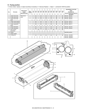 Page 274MX-2300/2700 N/G  MAINTENANCE  9 – 8
E. Fusing section
✕: Check (Clean, replace, or adjust according to necessity.) {: Clean ▲: Replace U: Adjust ✩: Lubricate †: Shift the position.
No. Part nameMonochrome 
supply/
Mechanical partsWhen 
calling100
K200
K300
K400
K500
K600
K700
K800
K900
K1000
K11 0 0
K1200
KRemark/Refer to the Parts 
Guide. Block/Item No. (Only the replacement parts are 
described.)
1 Upper heat roller Mechanical 
parts✕ ✕▲✕▲✕▲✕▲✕ ▲ ✕ ▲(P/G No.: [32]-32)
2 Lower heat roller✕ ✕▲✕▲✕▲✕▲✕ ▲...