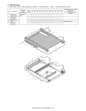 Page 275MX-2300/2700 N/G  MAINTENANCE  9 – 9
F. Optical section
✕: Check (Clean, replace, or adjust according to necessity.) {: Clean ▲: Replace U: Adjust ✩: Lubricate †: Shift the position.
No. Part nameMonochrome 
supply/
Mechanical partsWhen 
calling100
K200
K300
K400
K500
K600
K700
K800
K900
K1000
K11 00
K1200
KRemark/Refer to the Parts Guide
. Block/Item No. (Only the replacement parts are 
described.)
1 Mirror/Lens/
Reflector/CCDMechanical 
parts{ {{{{{{{{{ { { {
2 Table glass/
SPF glass{ {{{{{{{{{ { { {
3...