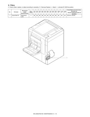 Page 276MX-2300/2700 N/G  MAINTENANCE  9 – 10
G. F i l t e r s
✕: Check (Clean, replace, or adjust according to necessity.) {: Clean ▲: Replace U: Adjust ✩: Lubricate †: Shift the position.
No. Part nameMonochrome 
supply/
Mechanical partsWhen 
calling100
K200
K300
K400
K500
K600
K700
K800
K900
K1000
K11 0 0
K1200
KRemark/Refer to the Parts Guide
. Block/Item No. (Only the replacement parts are 
described.)
1 Ozone filter PA Mechanical 
parts✕ ▲▲▲▲▲▲▲▲▲ ▲ ▲ ▲(P/G No.: [47]-40)
1 