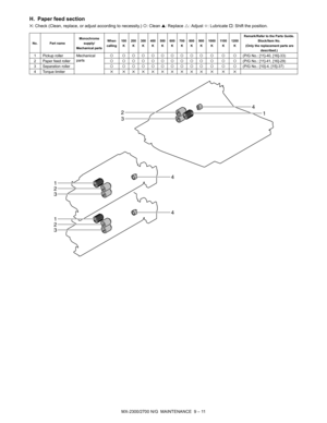 Page 277MX-2300/2700 N/G  MAINTENANCE  9 – 11
H. Paper feed section
✕: Check (Clean, replace, or adjust according to necessity.) {: Clean ▲: Replace U: Adjust ✩: Lubricate †: Shift the position.
No. Part nameMonochrome 
supply/
Mechanical partsWhen 
calling100
K200
K300
K400
K500
K600
K700
K800
K900
K1000
K110 0
K1200
KRemark/Refer to the Parts Guide
. Block/Item No. (Only the replacement parts are 
described.)
1 Pickup roller Mechanical 
parts{ {{{{{{{{{ { { {(P/G No.: [11]-40, [16]-33)
2 Paper feed roller{...