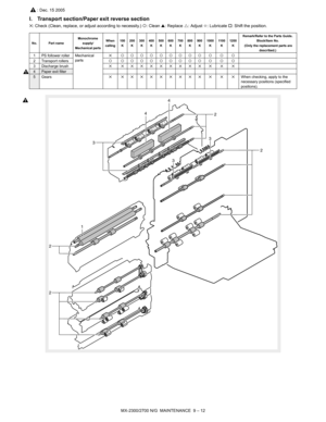 Page 278MX-2300/2700 N/G  MAINTENANCE  9 – 12
I. Transport section/Paper exit reverse section
✕: Check (Clean, replace, or adjust according to necessity.) {: Clean ▲: Replace U: Adjust ✩: Lubricate †: Shift the position.
No. Part nameMonochrome 
supply/
Mechanical partsWhen 
calling100
K200
K300
K400
K500
K600
K700
K800
K900
K1000
K11 0 0
K1200
KRemark/Refer to the Parts Guide
. Block/Item No. (Only the replacement parts are 
described.)
1 PS follower roller Mechanical 
parts✕{{{{{{{{{ { { {
2 Transport rollers{...