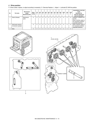 Page 279MX-2300/2700 N/G  MAINTENANCE  9 – 13
J. Drive section
✕: Check (Clean, replace, or adjust according to necessity.) {: Clean ▲: Replace U: Adjust ✩: Lubricate †: Shift the position.
No. Part nameMonochrome 
supply/
Mechanical partsWhen 
calling100
K200
K300
K400
K500
K600
K700
K800
K900
K1000
K11 00
K1200
KRemark/Refer to the Parts 
Guide. Block/Item No. (Only the replacement 
parts are described.)
1 Gears (Grease) Mechanical 
parts✕ ✕✕✕✕✕✕✕✕✕ ✕ ✕ ✕HANARL FL955R/FLOIL 
G313S
When checking, apply to 
the...