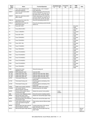 Page 315MX-2300/2700 N/G  ELECTRICAL SECTION  11 – 31
DSW_C Tray 1 and 2 transport cover 
open/close detectionDetects the tray 1 and 2 transport 
cover open/close.
DSW-F Front door open/close switch 
[Micro switch]Detects open/close of the front door, 
and turns ON/OFF the power line of 
the fusing motor and the LSU laser.
DSW-R Right door open/close switch 
[Micro switch]Detects open/close of the right door, 
and turns ON/OFF the power line of 
the fusing motor and the LSU laser.
DVM_CL Developing drive motor...