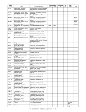 Page 316MX-2300/2700 N/G  ELECTRICAL SECTION  11 – 32
MPUC Manual paper feed clutch 
[Electromagnetic clutch]Controls ON/OFF of the manual paper 
feed roller in the manual paper feed 
section.
MPWD Manual paper feed tray paper 
width detector [Volume resistor]Detects the manual paper feed tray 
paper width. 
MSW Main SW [Seesaw switch] Turns ON/OFF the main DC power 
source.
MTOP1 Manual paper feed tray pull-out 
position detector 1 
[Transmission type]Detects the manual paper feed tray 
paper pull-out position...