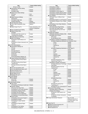 Page 322MX-2300/2700 N/G  OTHERS  12 – 5
◆ Scan to HDD Disable
● Administrator Authority Setting
X Delete File Disable
X Delete Folder Disable
● Default Colour Mode Settings
X Colour Auto
X B/W Mono 2
● Default Exposure Settings
X Exposure Auto
X Original Image Type Text
X Moiré Reduction Disable
● Initial Resolution Setting 600x600dpi
● Colour Data Compression Ratio 
SettingMedium
● Default Output Tray*16 Varies depending on the 
machine configuration
● Scan Complete Sound Setting Middle
● Delete All Quick...