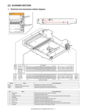 Page 331MX-2300/2700 N/G  SCANNER SECTION  C – 1 MX2700N
Service Manual [C] SCANNER SECTION
1. Electrical and mechanism relation diagram
Signal Name Function/Operation
CLI Scanner lamp Illuminates the document. (Xenon lamp)
MHPS Scanner home position sensor Detects the home position of the copy lamp unit.
MIM Scanner motor Drives the copy lamp unit and the mirror base unit.
No. Name Function/Operation
1 Pulley belt Transmits the scanner motor power to the pulley.
2 Pulley Drives the scanner drive wire.
3 Scanner...